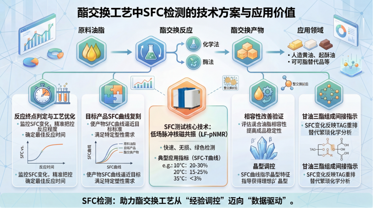 酯交換在油脂改性中SFC檢測(cè)的技術(shù)方案與應(yīng)用價(jià)值